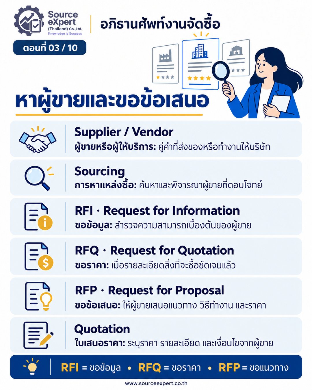 อภิธานศัพท์งานจัดซื้อ 63 คำ ครบ 10 ตอน ตั้งแต่ขอซื้อจนประเมินผู้ขาย
