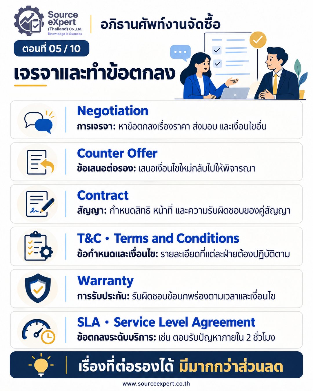 อภิธานศัพท์งานจัดซื้อ 63 คำ ครบ 10 ตอน ตั้งแต่ขอซื้อจนประเมินผู้ขาย
