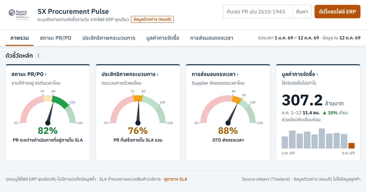 ตัวอย่างหน้าภาพรวมของ SX Procurement Pulse